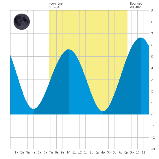 St. Marys tide chart for Sunday, August 4, 2024