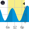 St. Marys tide chart for Sunday, August 4, 2024