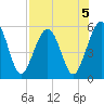 St. Marys tide chart for Monday, August 5, 2024
