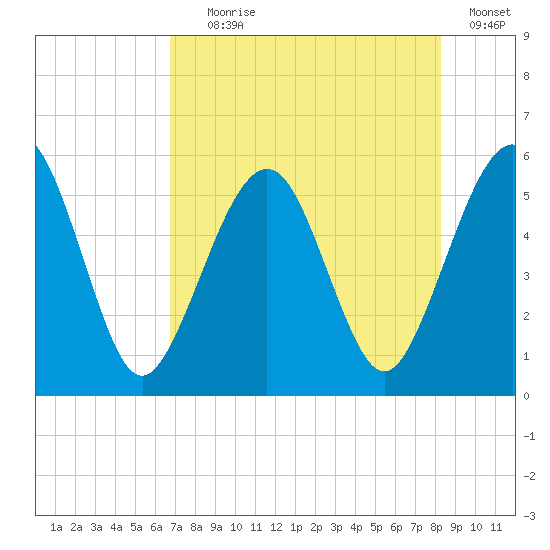 St. Marys tide chart for Tuesday, August 6, 2024