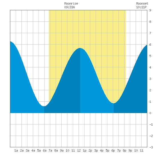 St. Marys tide chart for Wednesday, August 7, 2024
