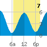 St. Marys tide chart for Wednesday, August 7, 2024