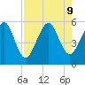 St. Marys tide chart for Friday, August 9, 2024