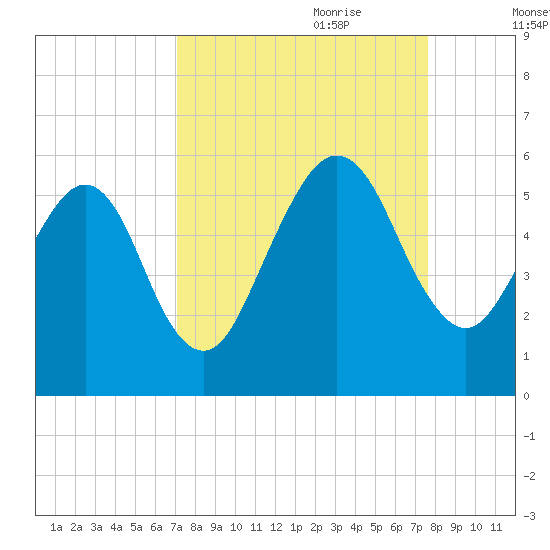 St. Marys tide chart for Tuesday, September 10, 2024