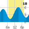 St. Marys tide chart for Tuesday, September 10, 2024