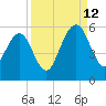 St. Marys tide chart for Thursday, September 12, 2024