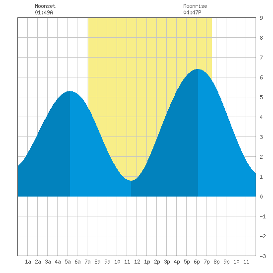 St. Marys tide chart for Friday, September 13, 2024