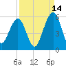 St. Marys tide chart for Saturday, September 14, 2024