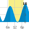 St. Marys tide chart for Monday, September 16, 2024