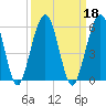 St. Marys tide chart for Wednesday, September 18, 2024
