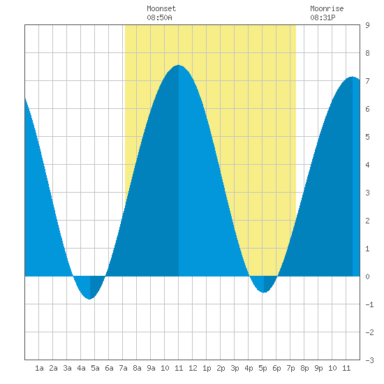 St. Marys tide chart for Thursday, September 19, 2024