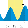 St. Marys tide chart for Sunday, September 1, 2024