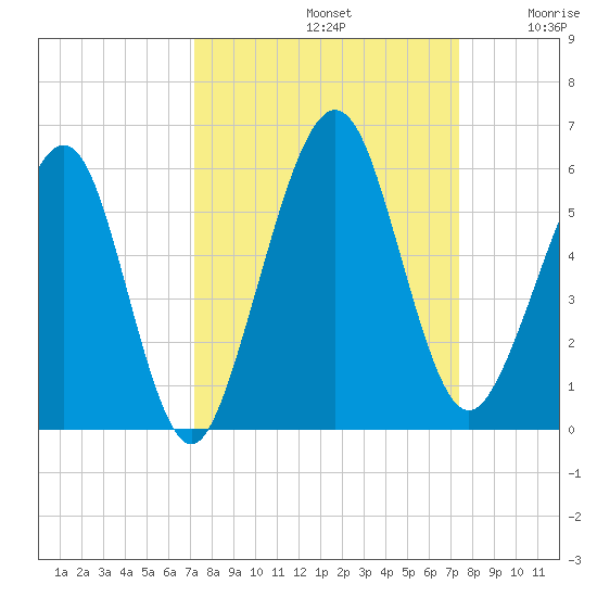 St. Marys tide chart for Sunday, September 22, 2024