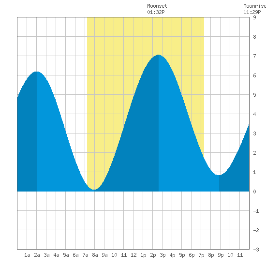 St. Marys tide chart for Monday, September 23, 2024