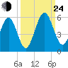 St. Marys tide chart for Tuesday, September 24, 2024