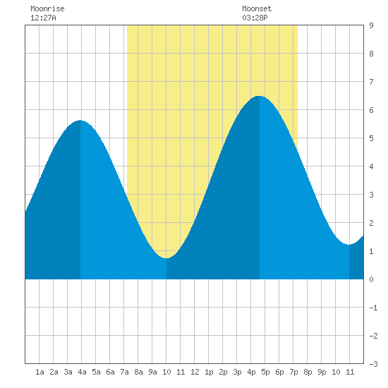 St. Marys tide chart for Wednesday, September 25, 2024