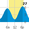 St. Marys tide chart for Friday, September 27, 2024