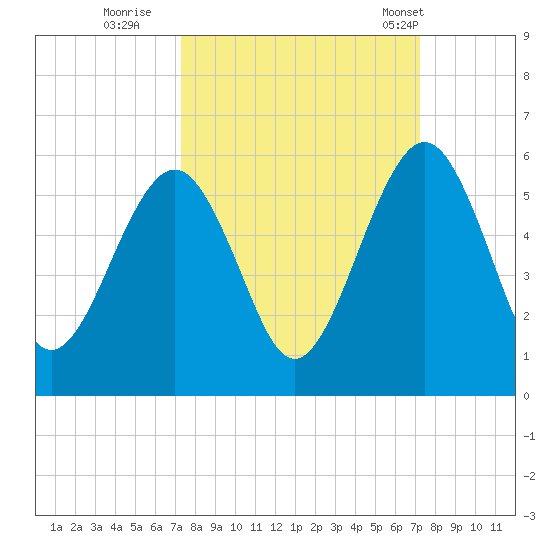 St. Marys tide chart for Saturday, September 28, 2024
