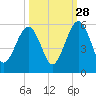 St. Marys tide chart for Saturday, September 28, 2024