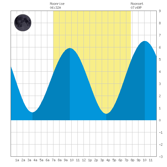St. Marys tide chart for Monday, September 2, 2024