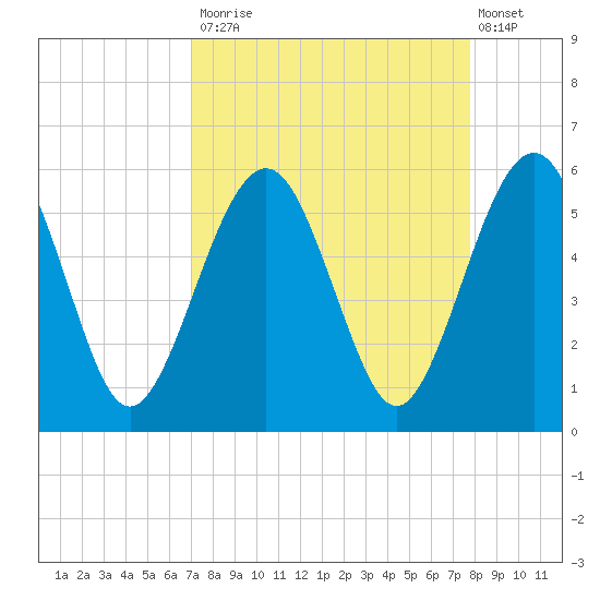 St. Marys tide chart for Tuesday, September 3, 2024