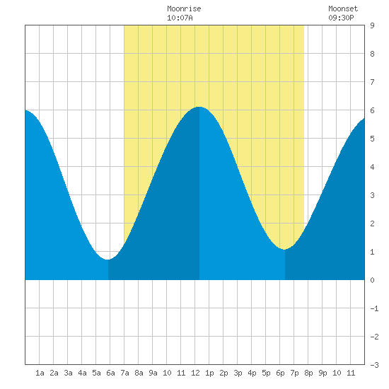 St. Marys tide chart for Friday, September 6, 2024
