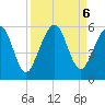 St. Marys tide chart for Friday, September 6, 2024