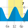 St. Marys tide chart for Saturday, September 7, 2024