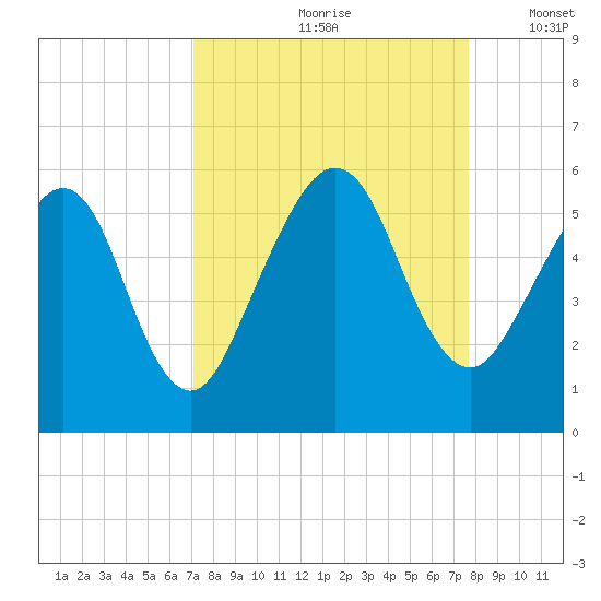St. Marys tide chart for Sunday, September 8, 2024