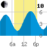 St. Marys tide chart for Thursday, October 10, 2024