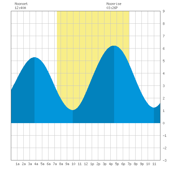 St. Marys tide chart for Friday, October 11, 2024