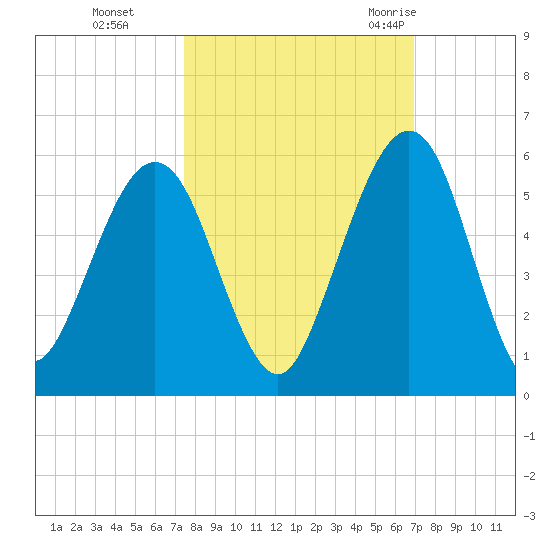 St. Marys tide chart for Sunday, October 13, 2024
