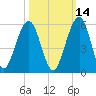 St. Marys tide chart for Monday, October 14, 2024