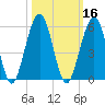 St. Marys tide chart for Wednesday, October 16, 2024
