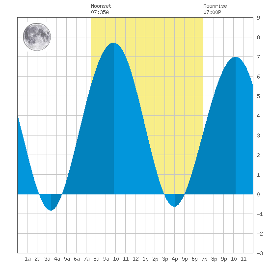 St. Marys tide chart for Thursday, October 17, 2024