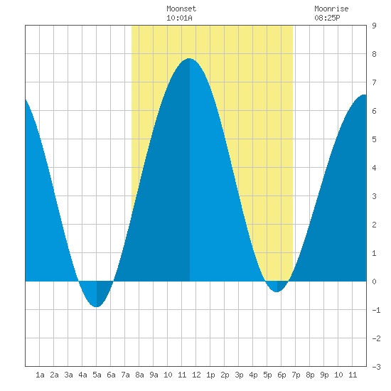 St. Marys tide chart for Saturday, October 19, 2024