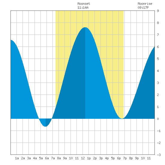 St. Marys tide chart for Sunday, October 20, 2024