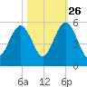 St. Marys tide chart for Saturday, October 26, 2024