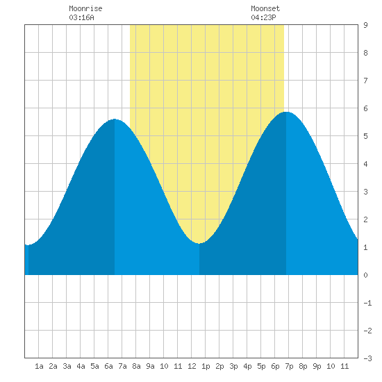 St. Marys tide chart for Sunday, October 27, 2024