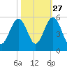 St. Marys tide chart for Sunday, October 27, 2024