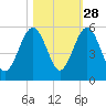 St. Marys tide chart for Monday, October 28, 2024