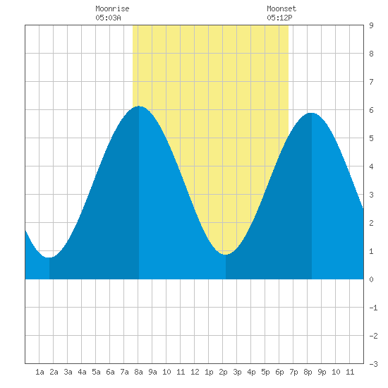 St. Marys tide chart for Tuesday, October 29, 2024