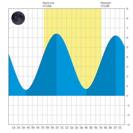 St. Marys tide chart for Wednesday, October 2, 2024