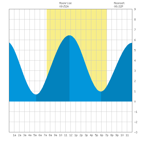 St. Marys tide chart for Saturday, October 5, 2024