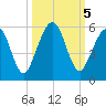 St. Marys tide chart for Saturday, October 5, 2024