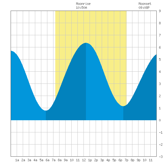 St. Marys tide chart for Sunday, October 6, 2024