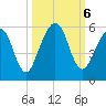 St. Marys tide chart for Sunday, October 6, 2024
