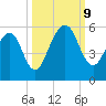 St. Marys tide chart for Wednesday, October 9, 2024