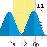 St. Marys tide chart for Monday, November 11, 2024