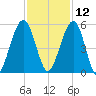 St. Marys tide chart for Tuesday, November 12, 2024